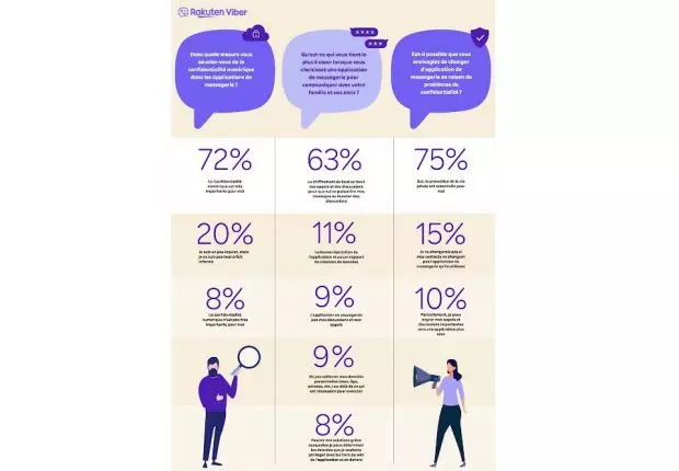 Viber: Pour 78% des algériens, la confidentialité numérique est importante