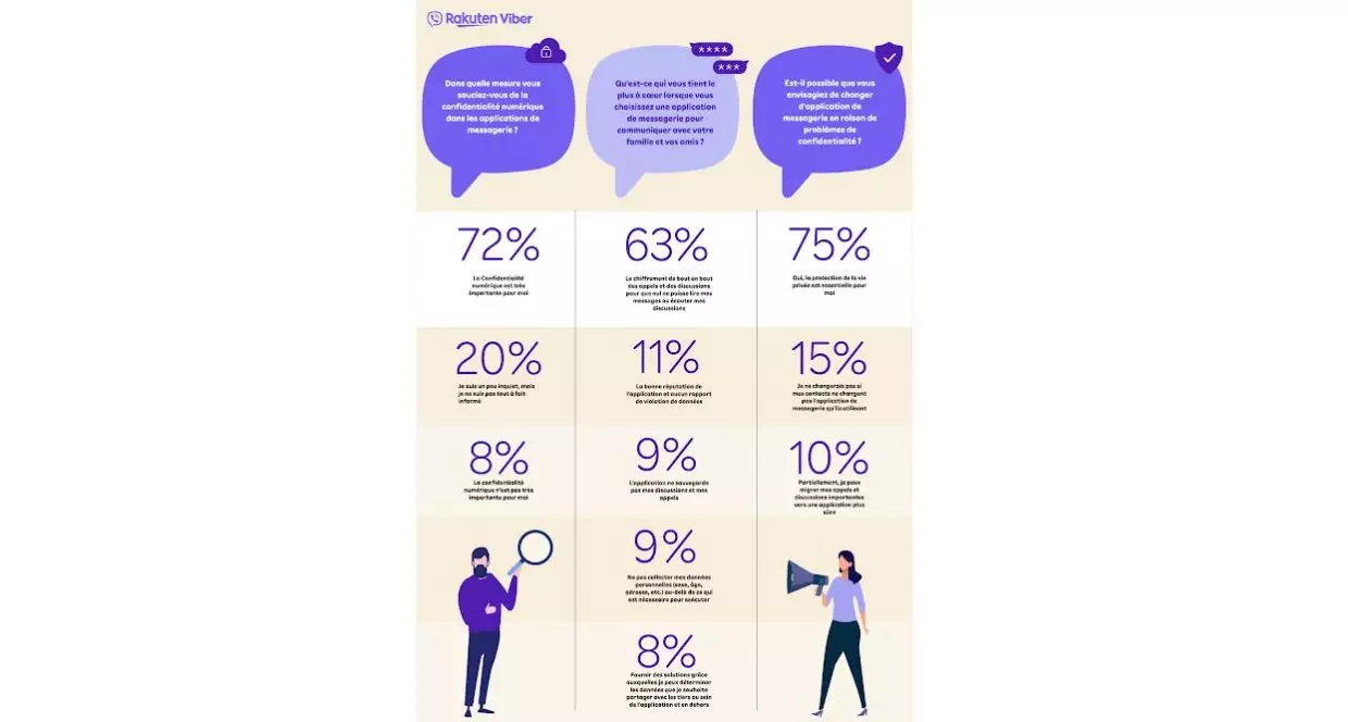 Viber: Pour 78% des algériens, la confidentialité numérique est importante