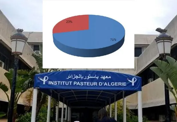 Propagation du variant Delta en Algérie : le constat alarmant de l’IPA