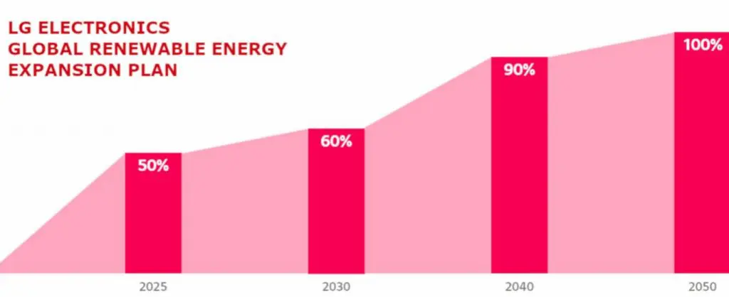 LG : vers l’énergie renouvelable à 100 % d’ici 2050