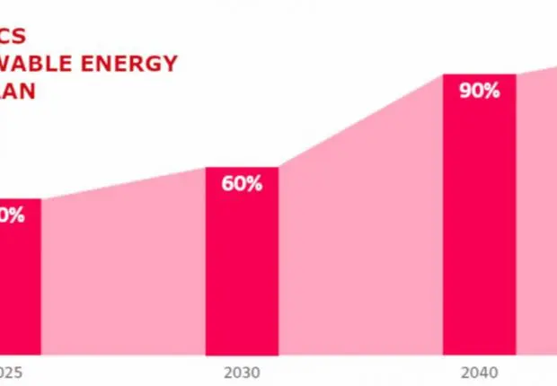 LG : vers l’énergie renouvelable à 100 % d&rsquo;ici 2050