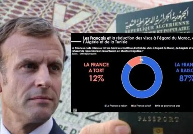 Réduction des visas aux pays du Maghreb : ce que pense les français