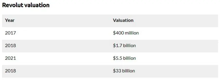 Revolut valuation