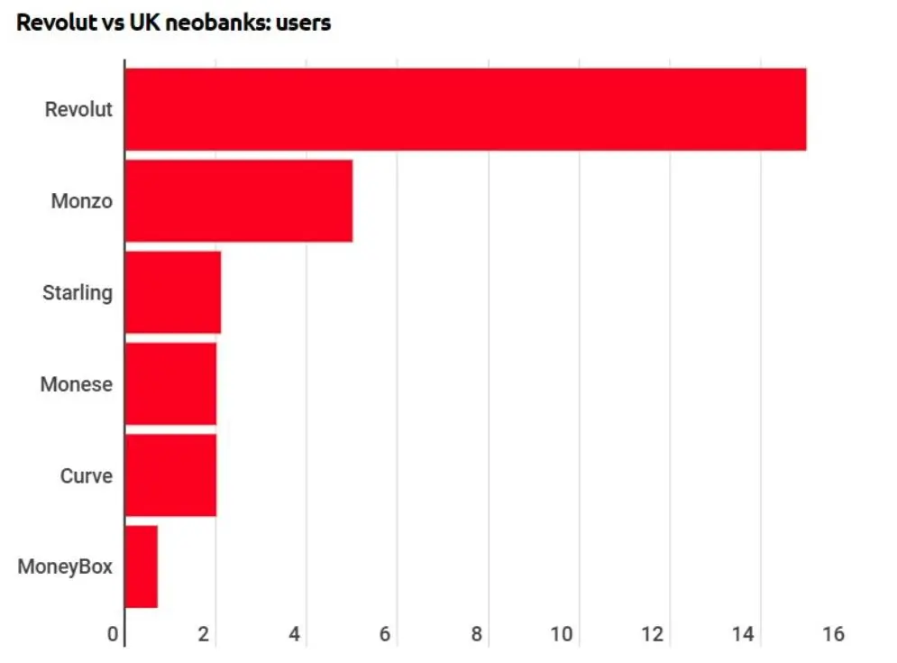 Revolut vs UK neobanks