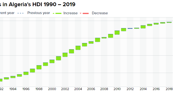 Éevolution de l'IDH de l'Algérie pour la période 1990-2019