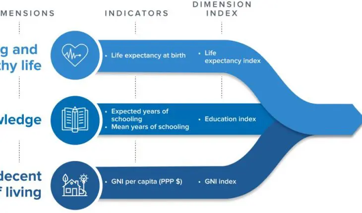 HDI Dimensions and Indicators