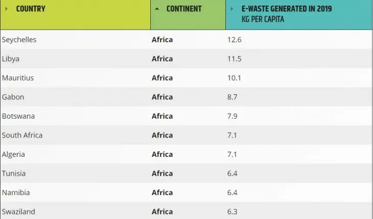 les plus gros producteurs de déchets électroniques en Afrique