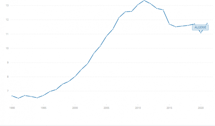 Courbe de l'évolution du RNB par habitant en Algérie entre 1990 et 2021 (Banque Mondiale)