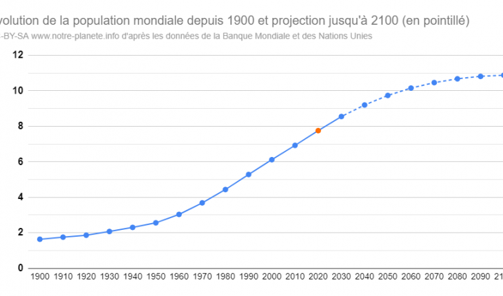 Evolution de la population mondiale depuis 1900 et projection jusqu'en 2100
