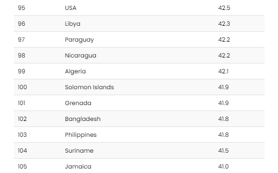 Social Capital Index - classement de l'Algérie