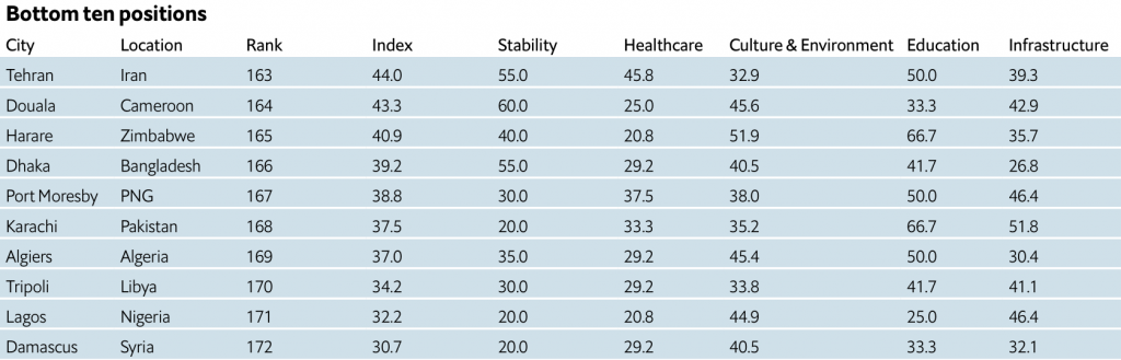Tableau des dix villes les moins vivables dans le monde en 2022 (Global Liveability Index)
