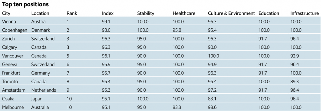 Tableau des dix villes les plus vivables dans le monde en 2022 (Global Liveability Index)