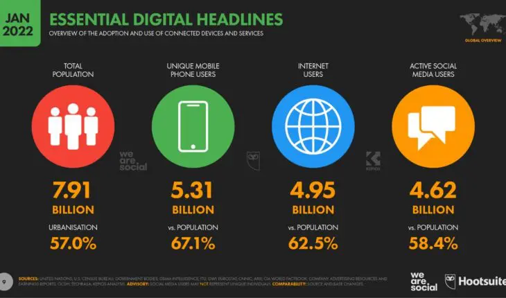 Statistiques sur l'utilisation d'internet dnas le monde en 2022