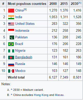 les 10 pays du monde les plus peuplés (2000, 2015, 2030)