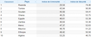 Tableau du top 10 africain de l'Indice de criminalité par pays 2022