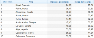 Indice de Criminalité par Ville 2022 - Top 10 Afrique