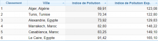Indice de Pollution Alger 2022 - Afrique du Nord
