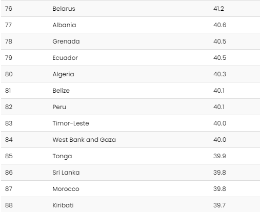 Indice du capital intellectuel 2021 - classement de l'Algérie