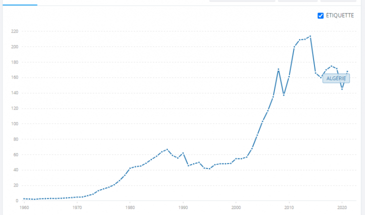 évolution du PIB de l'Algérie entre 1960 et 2021 (graphique)