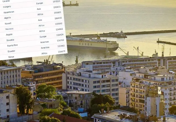 Classement PIB 2022 : l’Algérie dans le top 10 africain et arabe