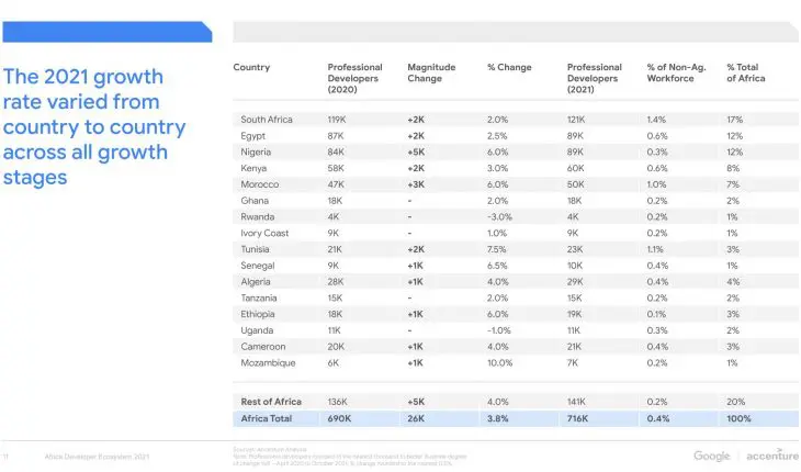 Evolution de la population de développeurs en Afrique entre 2020 et 2021