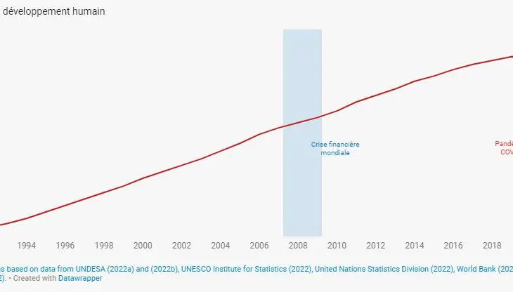 Évolution de la valeur de l’Indice de développement humain 1990-2022