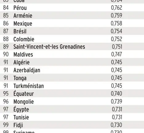 IDH 2021/2022, classement de l'Algerie