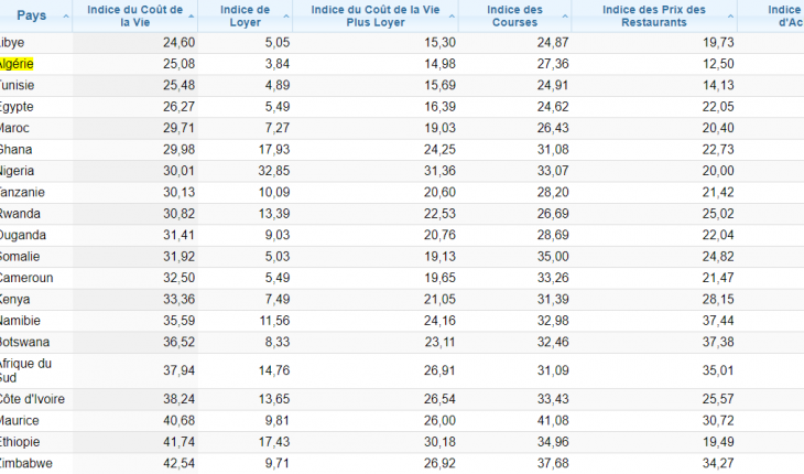 Tableau de l'indice du cout de la vie en Afrique (2022)