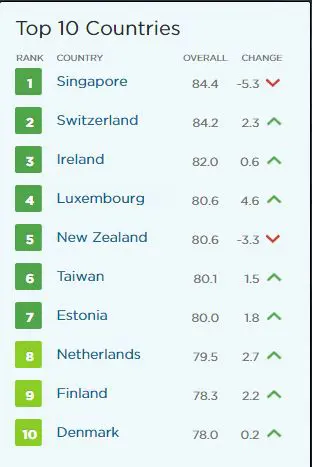 top 10 mondial de l'indice de liberte economique 2022