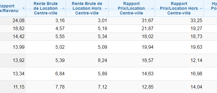 Indice des prix de l'immobilier en 2022 en Afrique du Nord