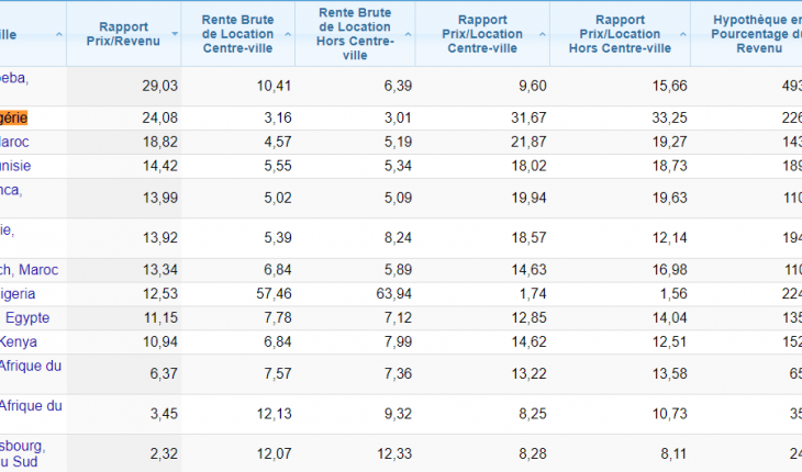 tableau de l'indice du prix de l'immobilier en Afrique en 2022