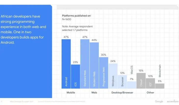 plateformes sur lesquels travaillent les développeurs africains en 2021
