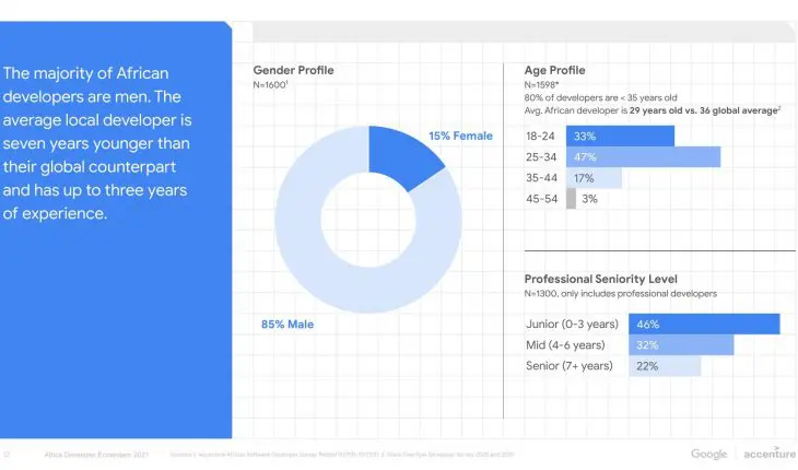 profile par age et par genre des développeurs africains en 2021