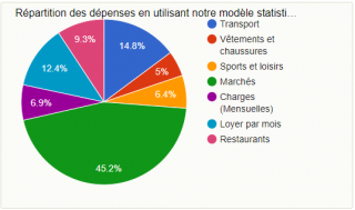 répartition des dépenses des algériens