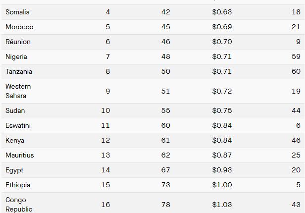 Tableau de l'indice du coût des données mobiles en Afrique 2022