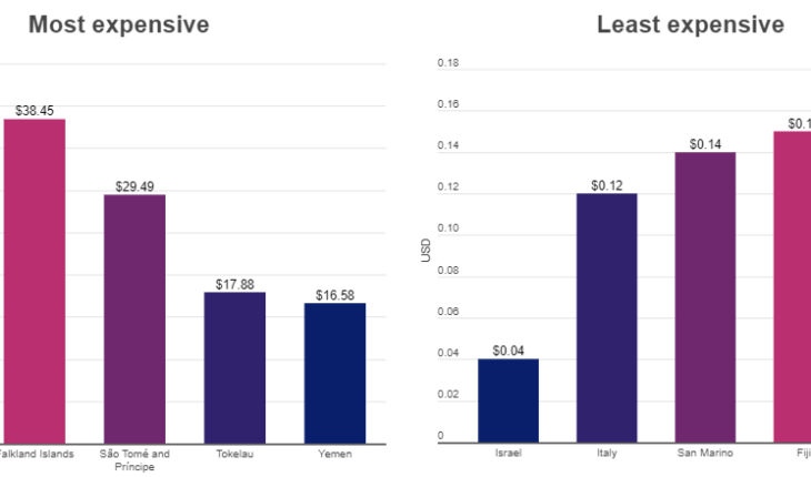 Les pays les plus et les moins chers au monde pour 1 Go de données mobiles