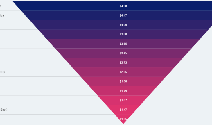 Prix des données mobiles dans le monde en 2022 selon les régions