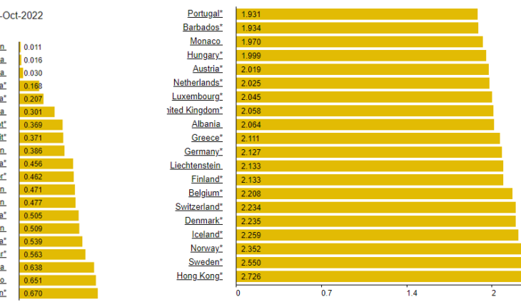 prix du diesel en 2022 : top 20 et down 20 -mondial
