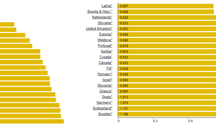 Prix du GPL en 2022 : top 20 mondial