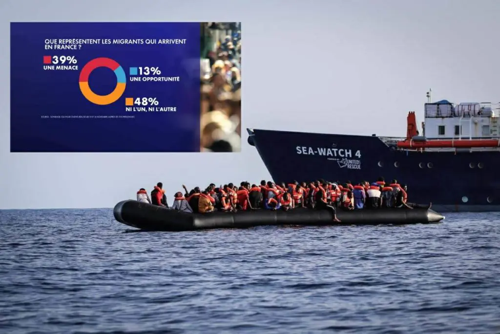 France : 4 français sur 10 estiment que les migrants sont une « menace »