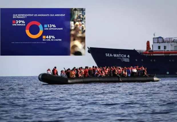 France : 4 français sur 10 estiment que les migrants sont une « menace »