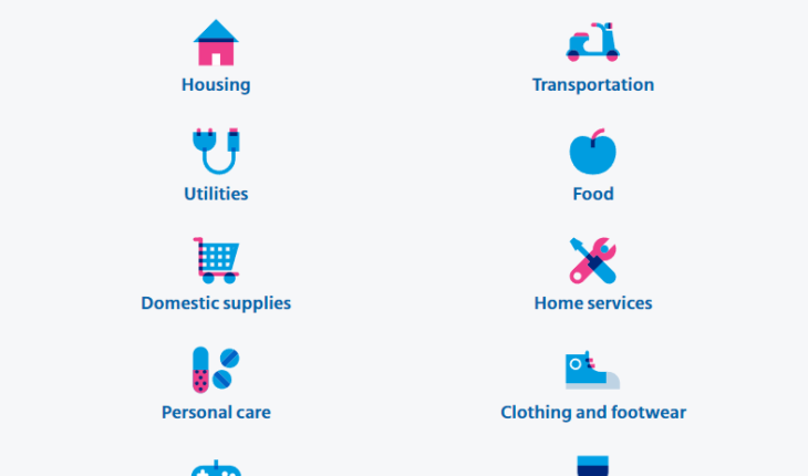 L’indice du coût de la vie prend en compte les catégories suivantes : logement, services publics, articles ménagers, soins de santé, loisirs et divertissements, transports, alimentation, services à domicile, vêtements et chaussures, alcool et tabac.