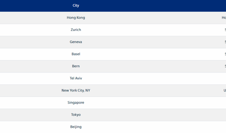 Liste des dix villes les plus chères dans le monde en 2022.