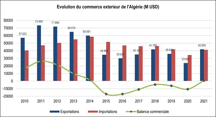 Graphique de l'évolution du commerce extérieur de l'Algérie entre 2010 et 2021