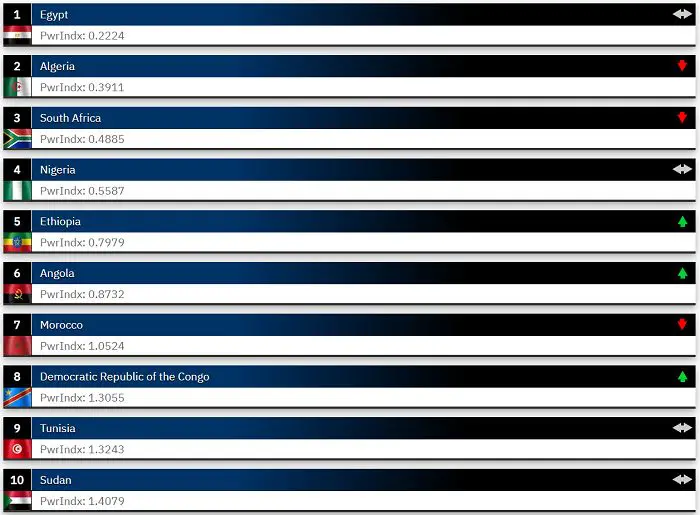 Tableau des 10 plus grandes puissances militaires en Afrique en 2023.