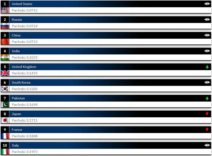 Tableau des 10 plus grandes puissances militaires dans le monde en 2023.