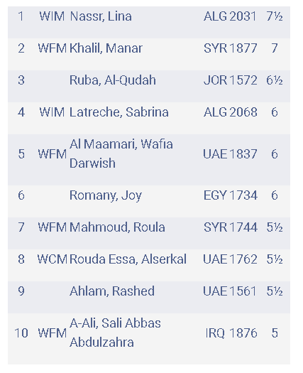 Championnat arabe des Échecs
