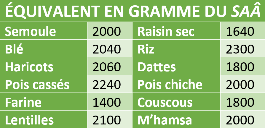 Equivalant du Saâ pour la Zakat