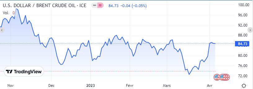 Le cours des prix du pétrole lors des derniers mois