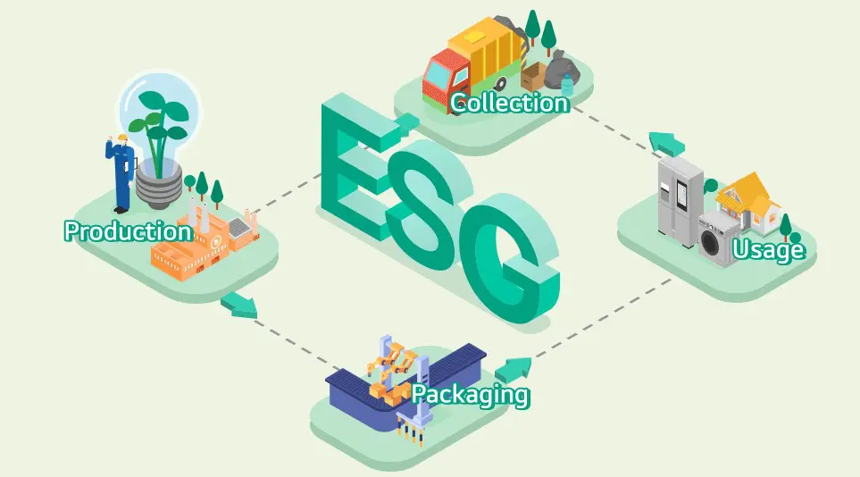 LG ELECTRONICS recycle et innove avec des appareils électroménagers durables